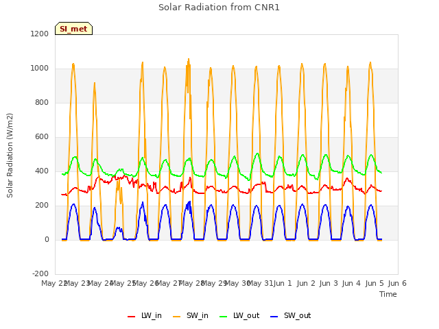 plot of Solar Radiation from CNR1