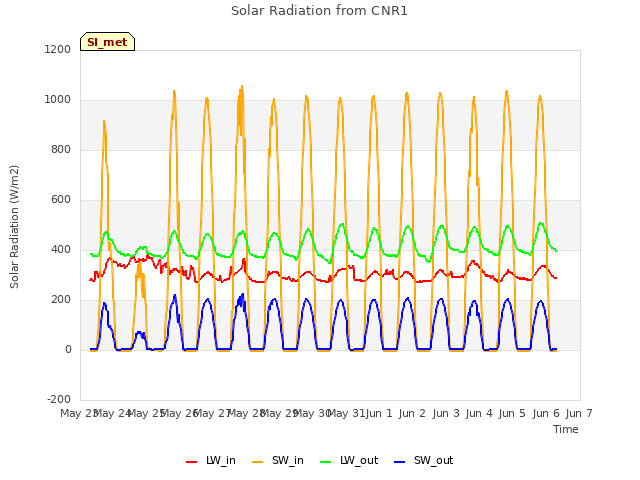 plot of Solar Radiation from CNR1