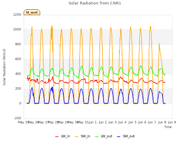 plot of Solar Radiation from CNR1