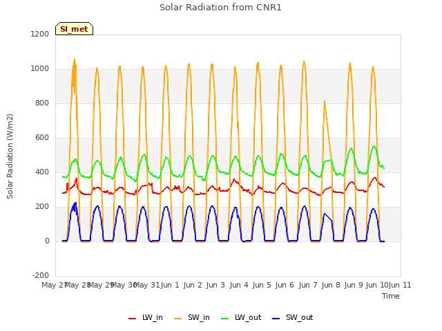 plot of Solar Radiation from CNR1