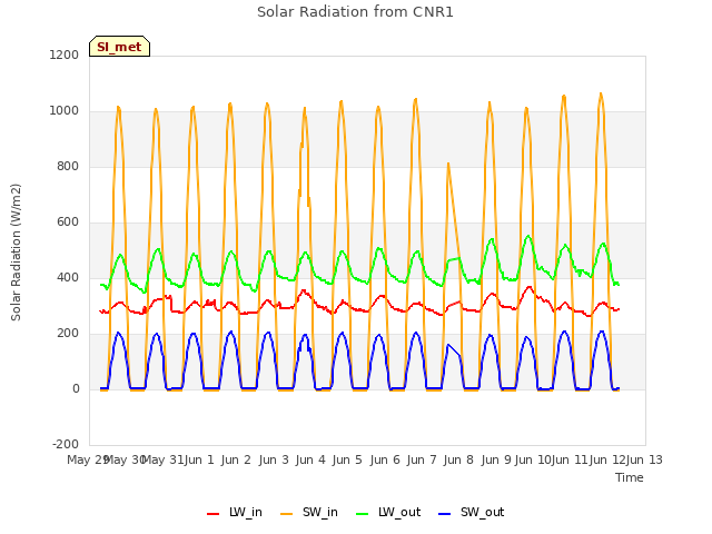 plot of Solar Radiation from CNR1