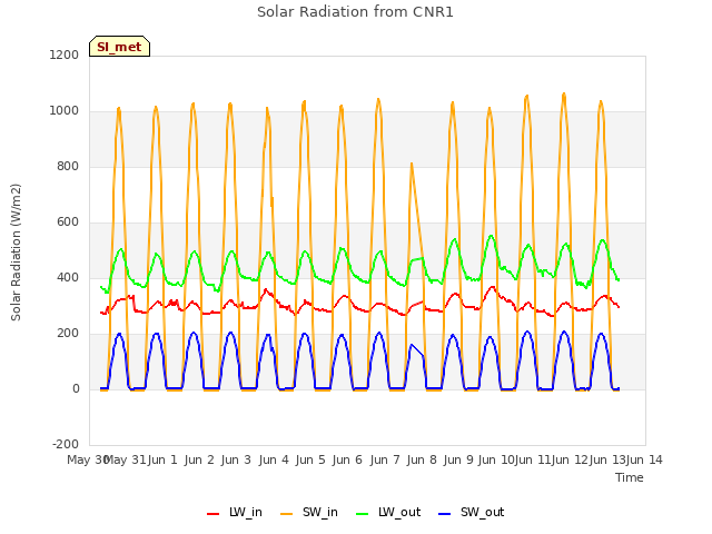 plot of Solar Radiation from CNR1