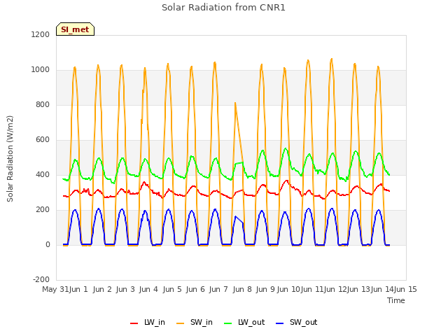 plot of Solar Radiation from CNR1