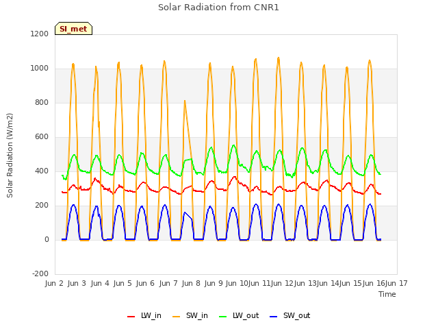 plot of Solar Radiation from CNR1