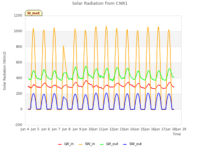 plot of Solar Radiation from CNR1