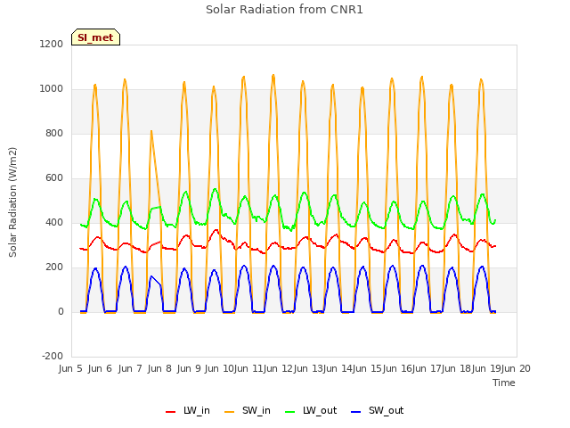 plot of Solar Radiation from CNR1