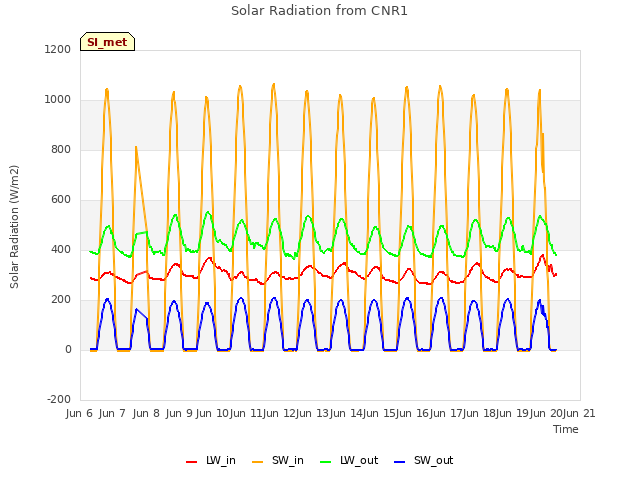 plot of Solar Radiation from CNR1