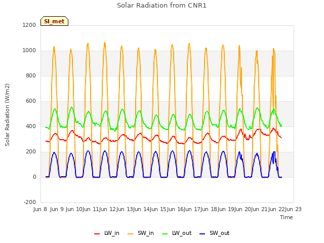 plot of Solar Radiation from CNR1