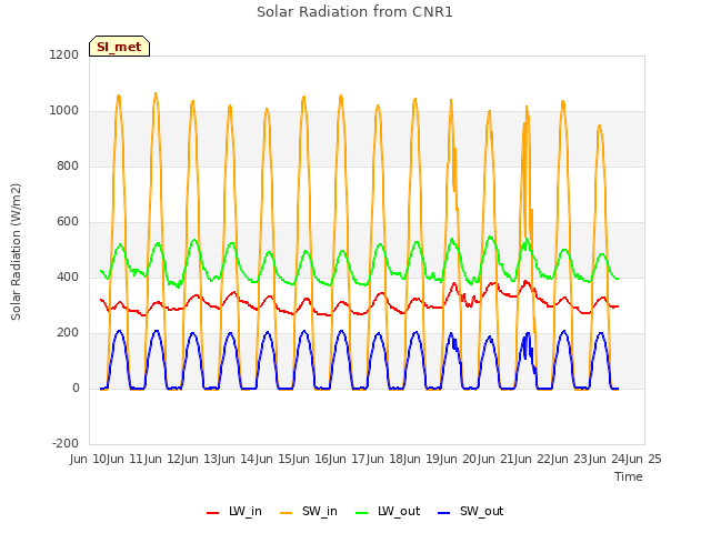 plot of Solar Radiation from CNR1