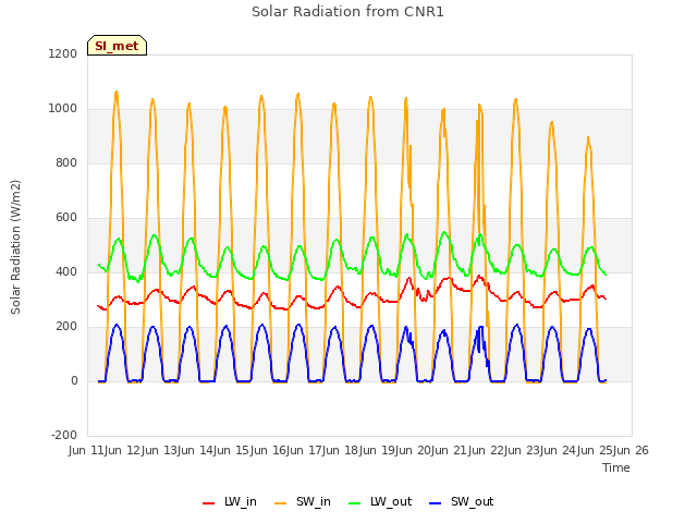 plot of Solar Radiation from CNR1