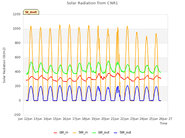 plot of Solar Radiation from CNR1