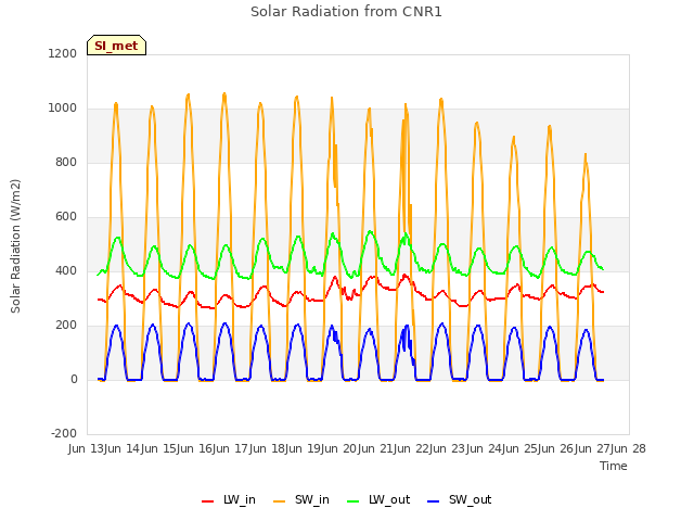 plot of Solar Radiation from CNR1