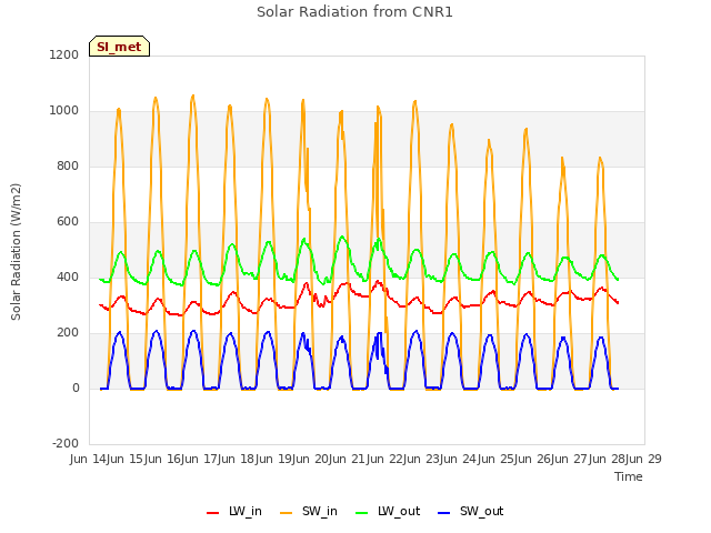 plot of Solar Radiation from CNR1