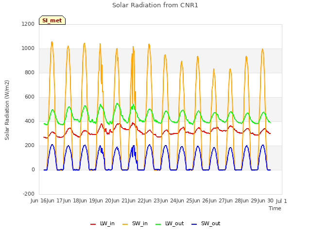 plot of Solar Radiation from CNR1