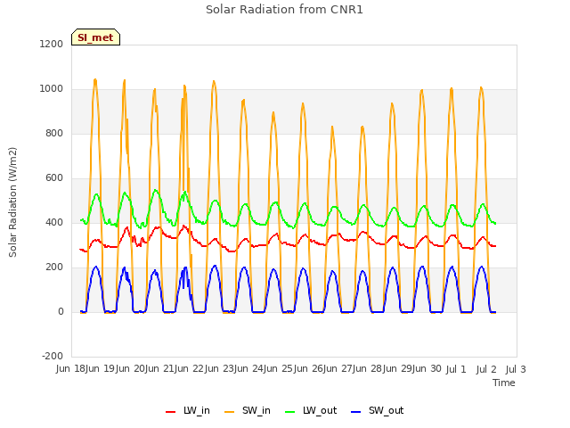 plot of Solar Radiation from CNR1