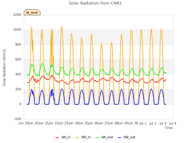 plot of Solar Radiation from CNR1