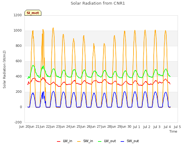 plot of Solar Radiation from CNR1