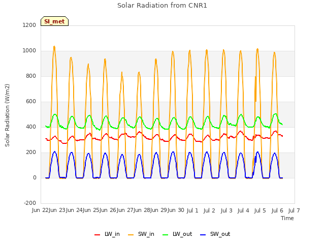 plot of Solar Radiation from CNR1