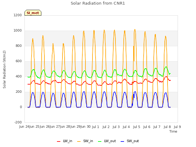 plot of Solar Radiation from CNR1