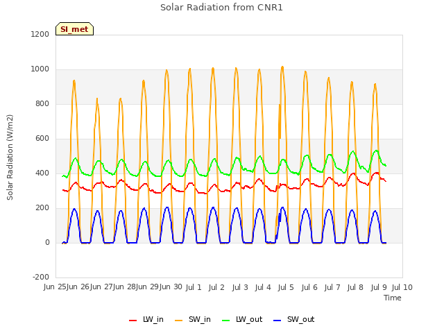 plot of Solar Radiation from CNR1