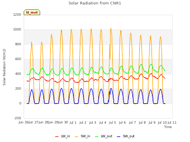 plot of Solar Radiation from CNR1