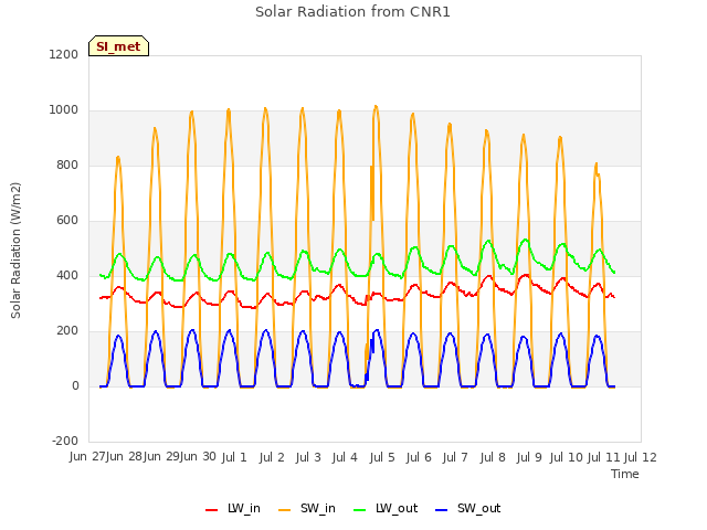 plot of Solar Radiation from CNR1