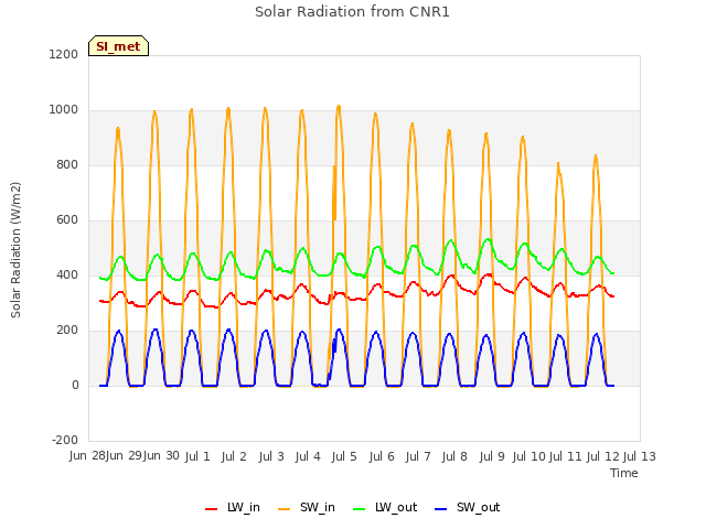 plot of Solar Radiation from CNR1