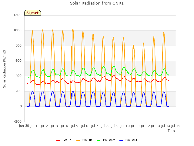 plot of Solar Radiation from CNR1