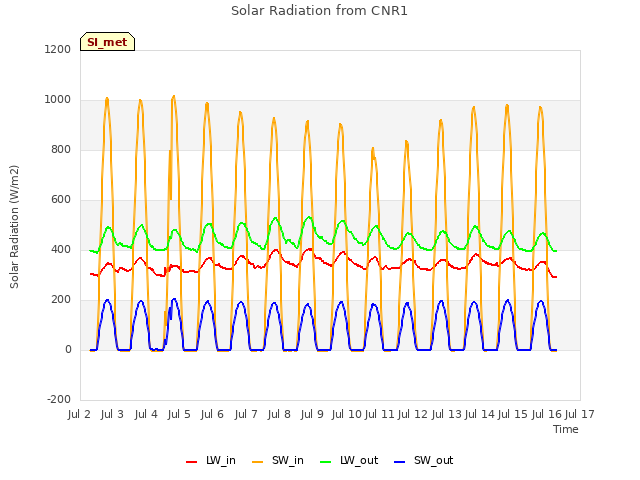 plot of Solar Radiation from CNR1