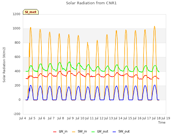 plot of Solar Radiation from CNR1