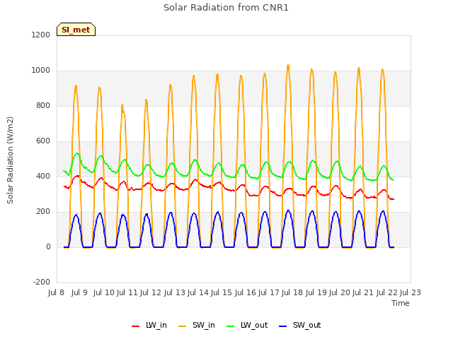 plot of Solar Radiation from CNR1