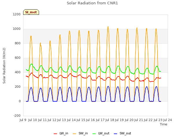 plot of Solar Radiation from CNR1