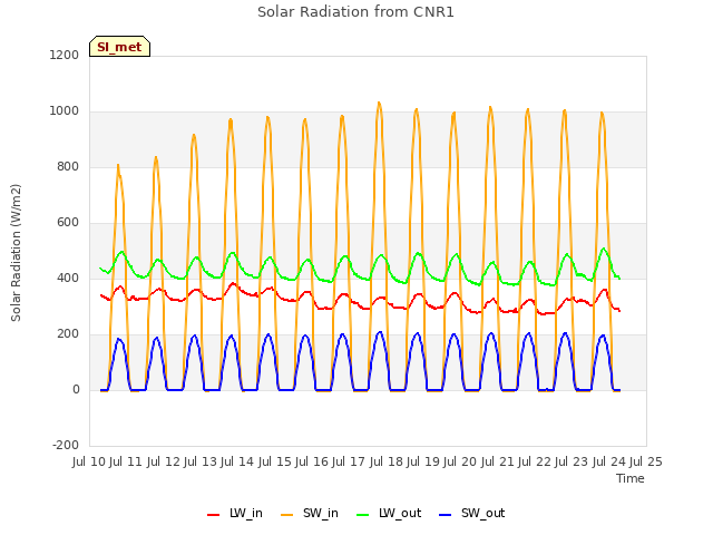 plot of Solar Radiation from CNR1