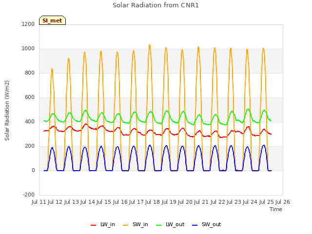 plot of Solar Radiation from CNR1