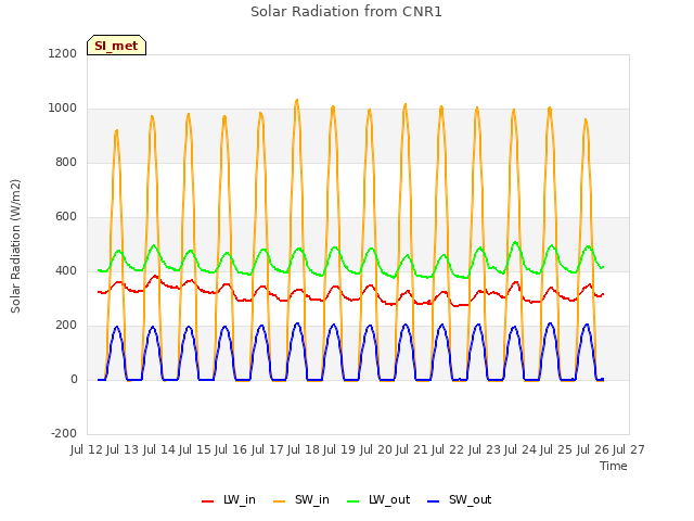 plot of Solar Radiation from CNR1