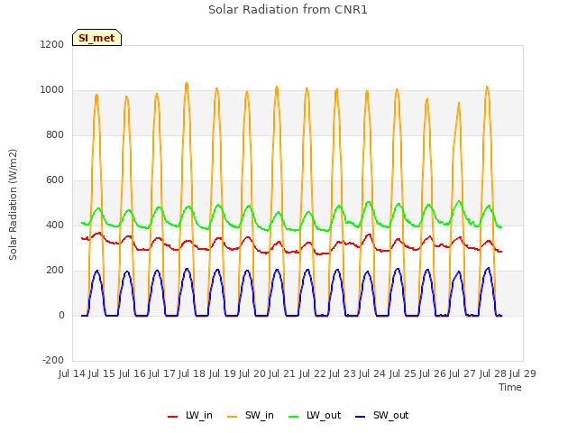 plot of Solar Radiation from CNR1