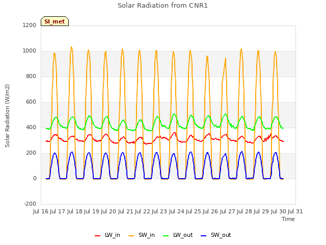 plot of Solar Radiation from CNR1