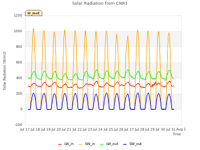 plot of Solar Radiation from CNR1