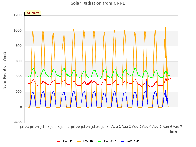 plot of Solar Radiation from CNR1