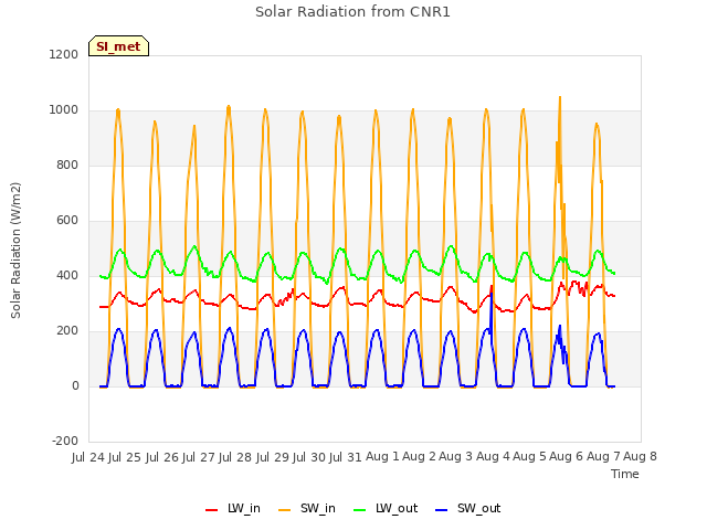 plot of Solar Radiation from CNR1