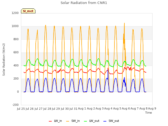 plot of Solar Radiation from CNR1