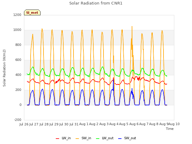 plot of Solar Radiation from CNR1