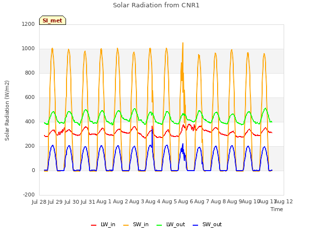 plot of Solar Radiation from CNR1