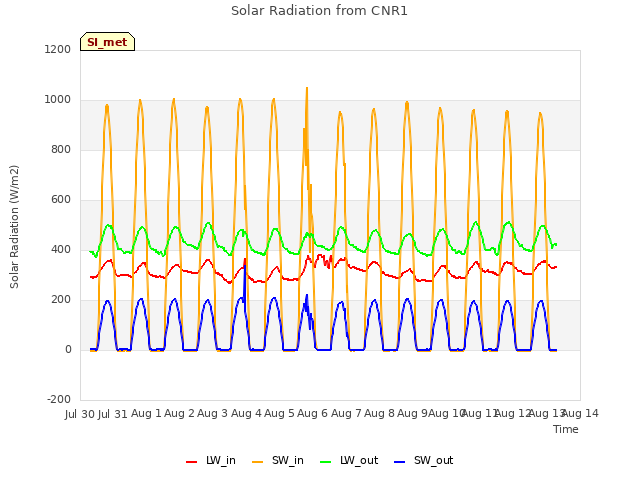 plot of Solar Radiation from CNR1