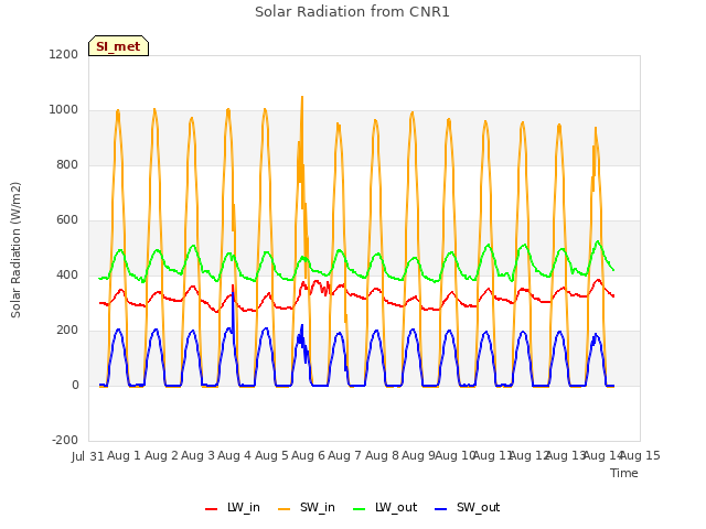 plot of Solar Radiation from CNR1