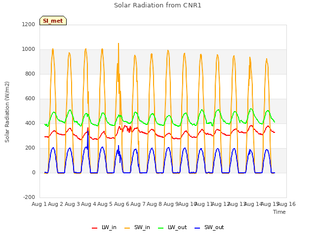 plot of Solar Radiation from CNR1