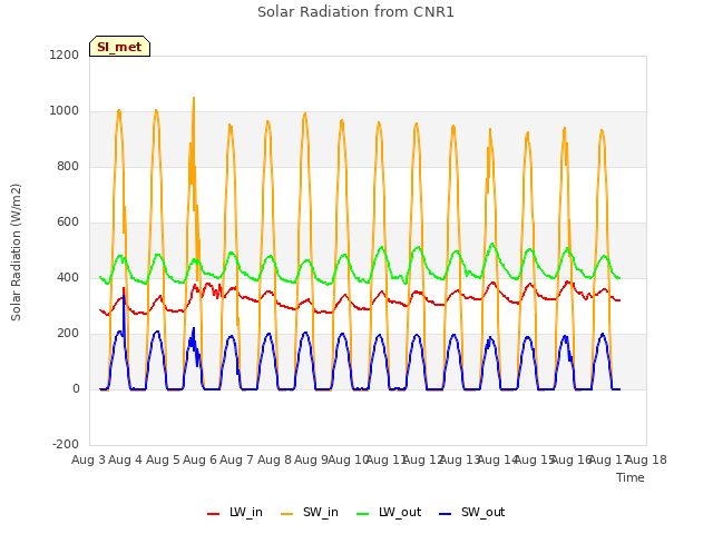 plot of Solar Radiation from CNR1