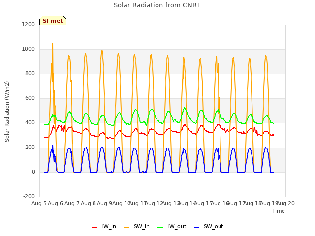 plot of Solar Radiation from CNR1