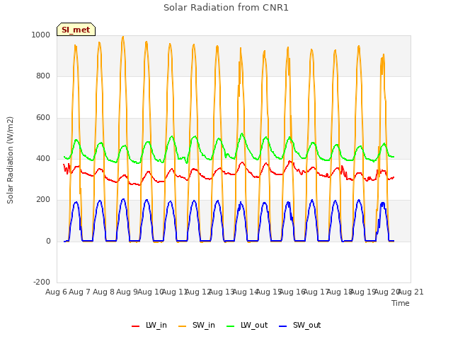 plot of Solar Radiation from CNR1