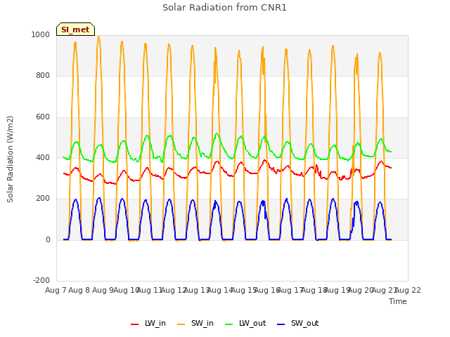 plot of Solar Radiation from CNR1